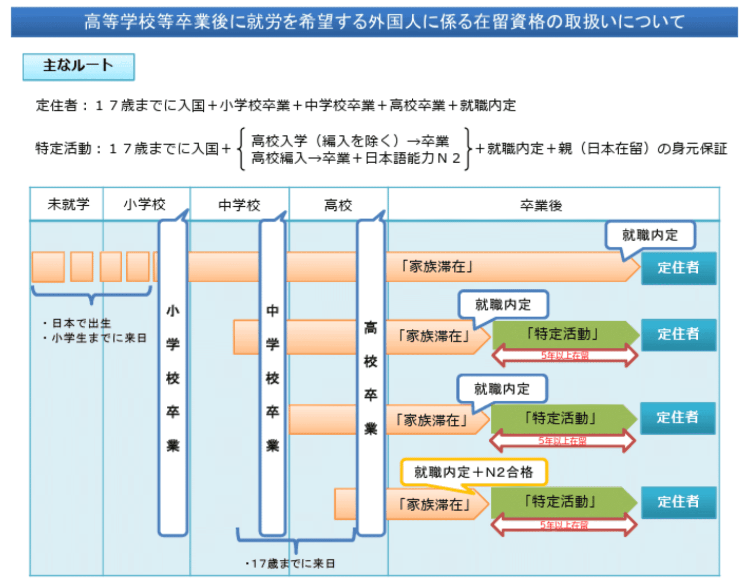 出典:出入国在留管理庁・「家族滞在」の在留資格をもって在留し、高等学校卒業後に日本での就労を希望する方へ