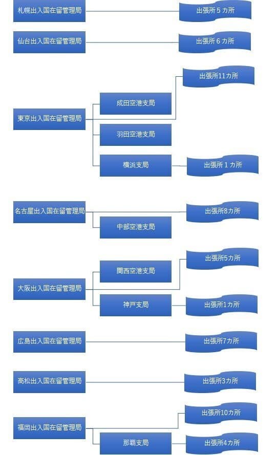 出入国在留管理局の種類